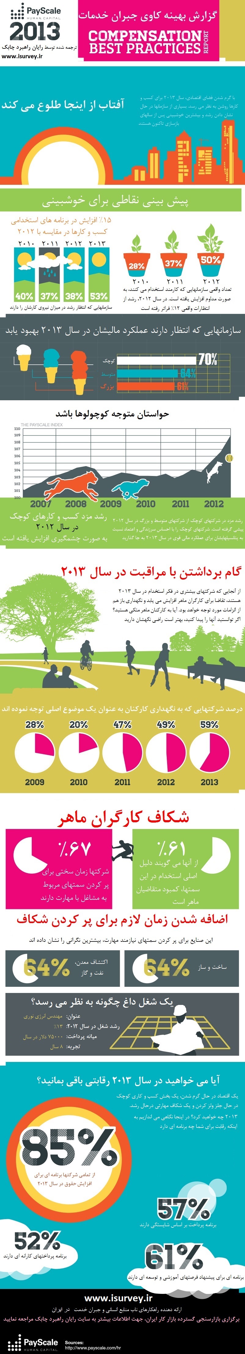روند جهانی جبران خدمت 2013