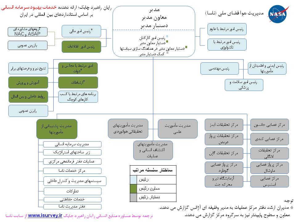 طراحی سازمان و چارت سازمانی