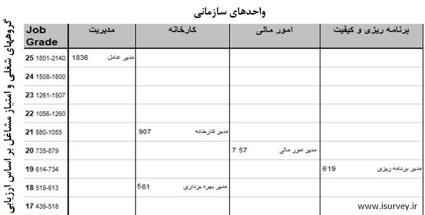 نمونه ای از ماتریس پراکندگی مشاغل حاصل ارزیابی شغل هی گروپ
