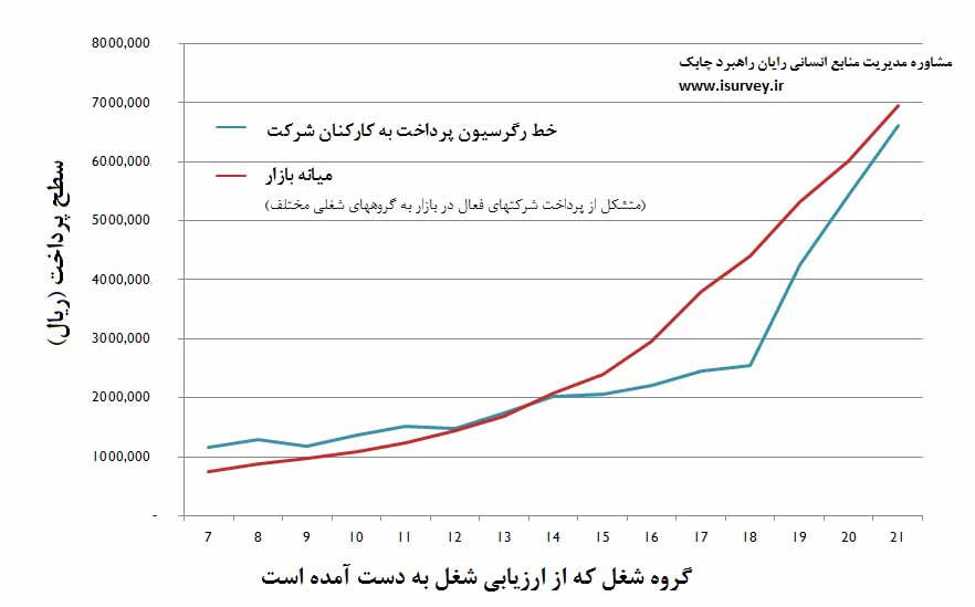 جبران خدمت رقابتی و عادلانه