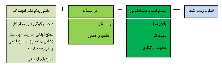 ارزشیابی مشاغل به روش هی گروپ