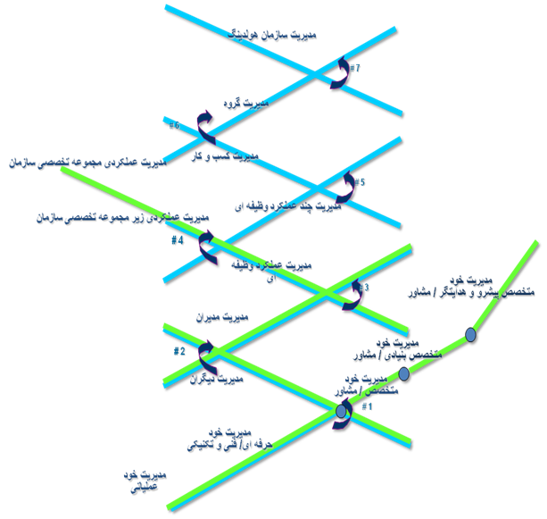 خطوط لوله ای کارراهه شغلی