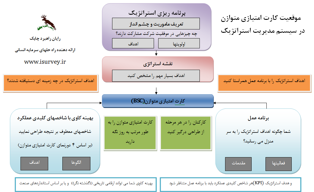 کارت امتیازی متوازن و شاخصهای کلیدی عملکرد در مدیریت استراتژیک