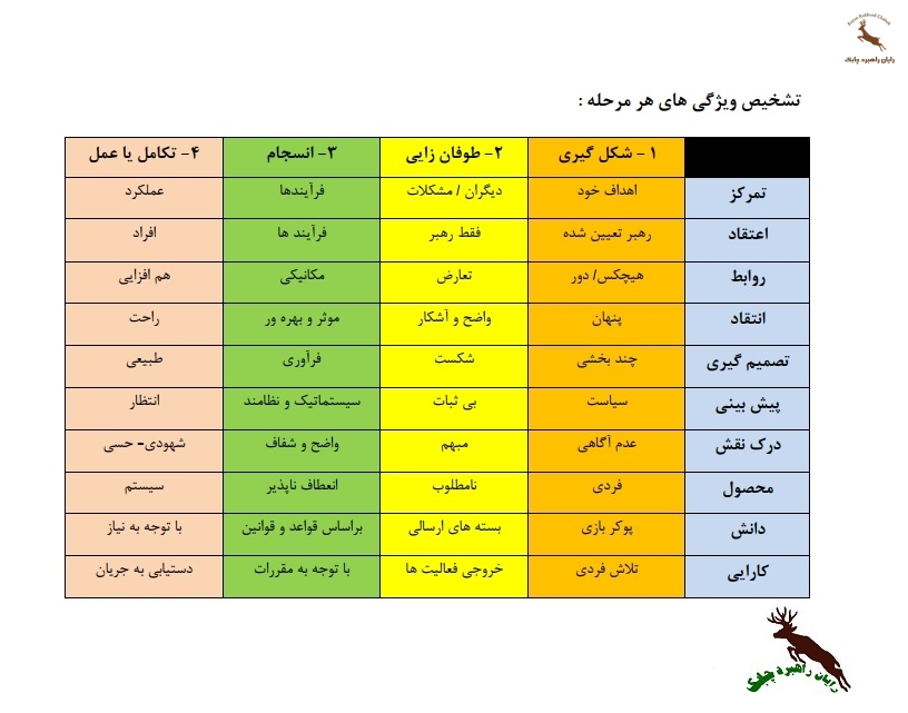رهبری تیم و تیم سازی تاکمن