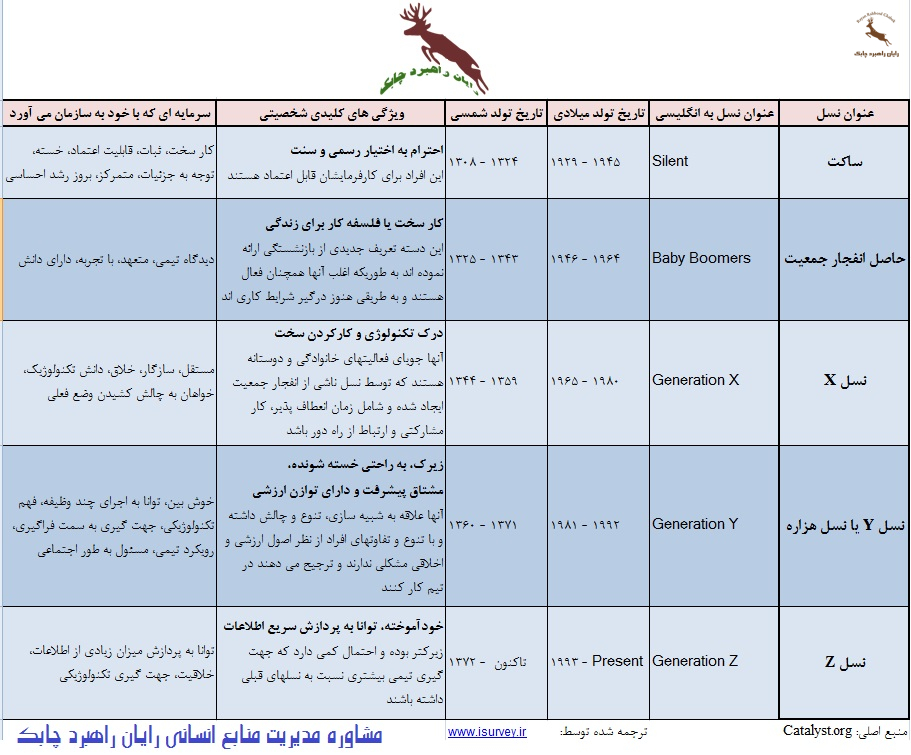 تفاوت بین نسل ها (شامل نسل هزاره و زومر و ...)