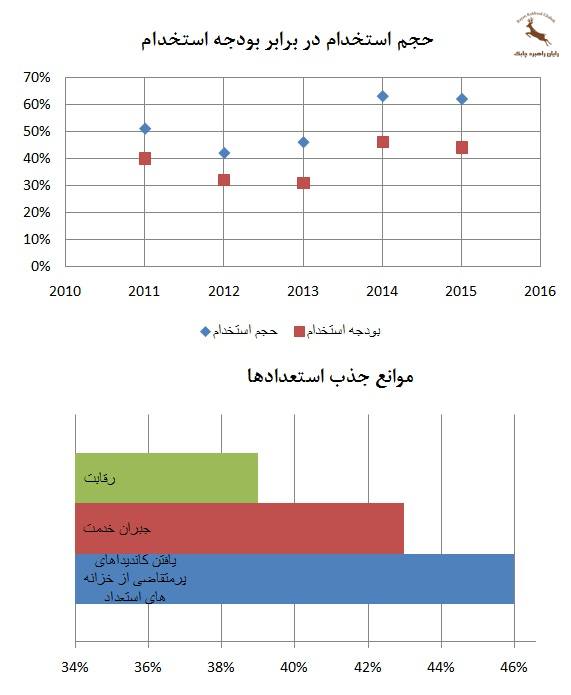 نمودار روند استخدام و ماندگاری و موانع استخدام استعدادها