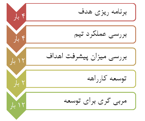 سوالات اساسی در جلسات مرور عملکرد