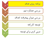 جلسه مرور عملکرد، مدیریت عملکرد، ارزیابی عملکرد، ارزیابی شغل، گرید شغل، آنالیز شغل، شرح شغل، شناسنامه شغل، شرح وظیفه، مشاور منابع انسانی، آموزش منابع انسانی