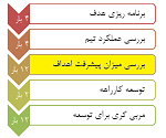 جلسه مرور عملکرد، مدیریت عملکرد، ارزیابی عملکرد، ارزیابی شغل، گرید شغل، آنالیز شغل، شرح شغل، شناسنامه شغل، شرح وظیفه، مشاور منابع انسانی، آموزش منابع انسانی