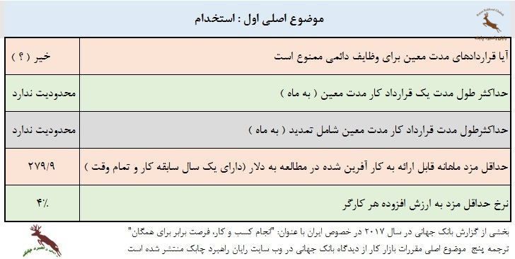 بازار کار بانک جهانی :انجام کسب و کار، فرصت برابر برای همگان (آموزش منابع انسانی و مشاوره منابع انسانی و ارائه شرح شغل. ، شناسنامه شغلی، آنالیز شغل، ارزیابی شغل، جبران خدمت و مزایا )