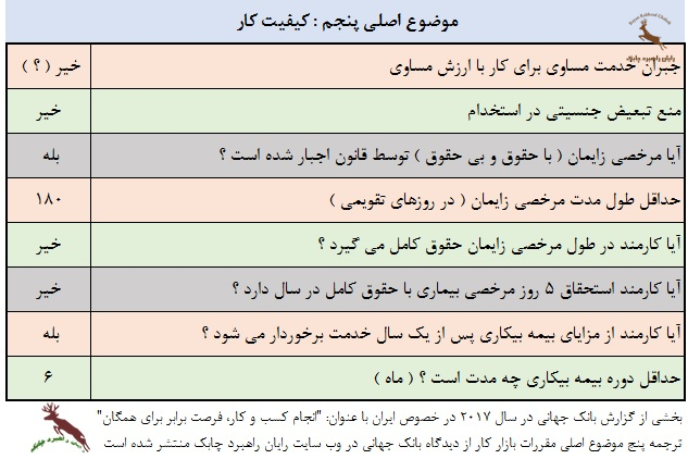 بازار کار بانک جهانی :انجام کسب و کار، فرصت برابر برای همگان (آموزش منابع انسانی و مشاوره منابع انسانی و ارائه شرح شغل. ، شناسنامه شغلی، آنالیز شغل، ارزیابی شغل، جبران خدمت و مزایا )