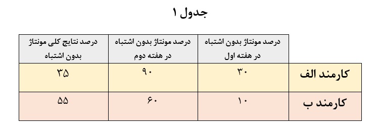 پارادوکس سیمسون جبران خدمت جدول 1