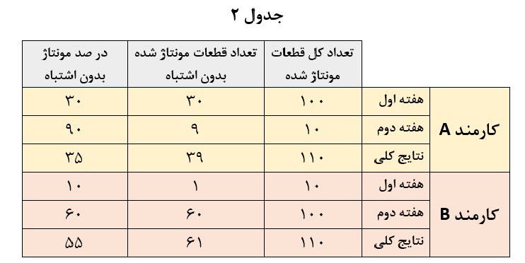 پارادوکس سیمسون جبران خدمت جدول 2