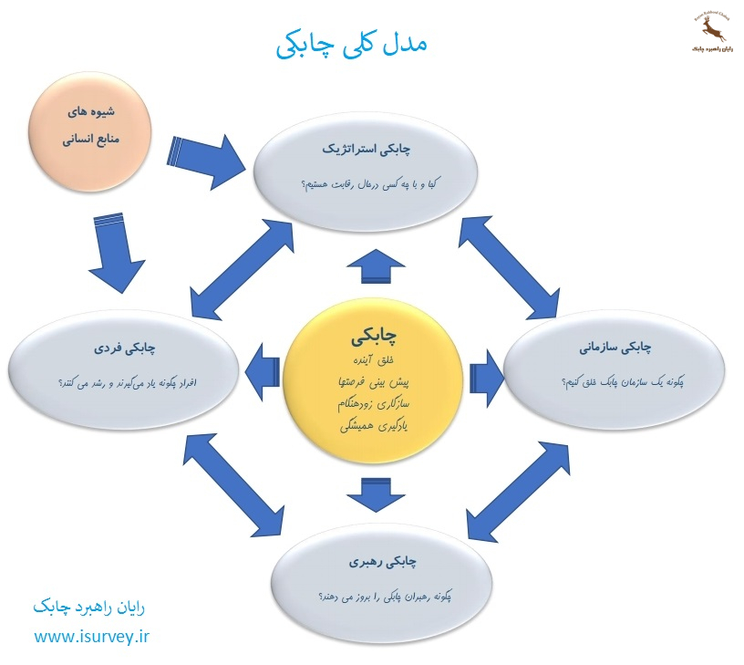 منابع انسانی چابک