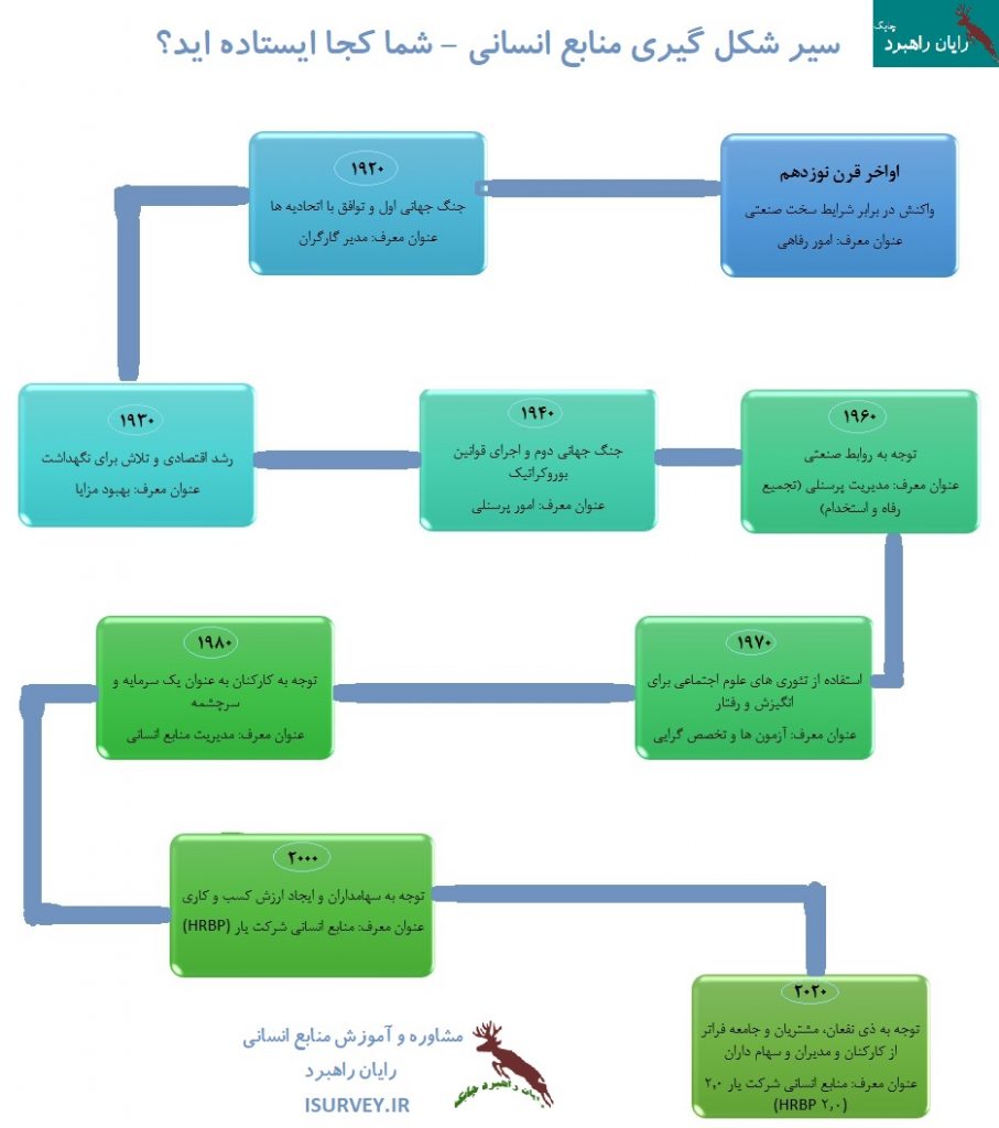تاریخچه منابع انسانی و سیر تطور مدیریت منابع انسانی