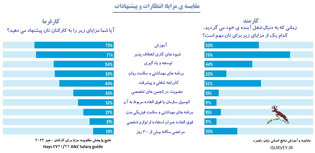 ترجیحات کارکنان در مزایای جبران خدمت